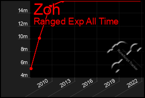 Total Graph of Zoh