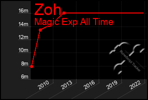 Total Graph of Zoh