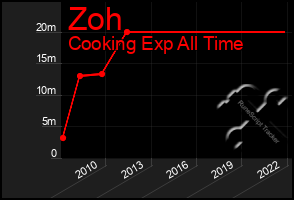 Total Graph of Zoh