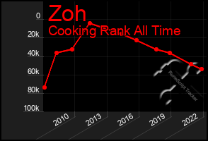 Total Graph of Zoh