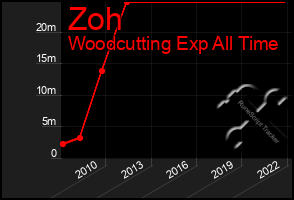 Total Graph of Zoh