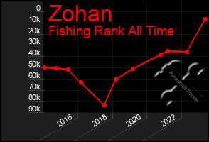Total Graph of Zohan