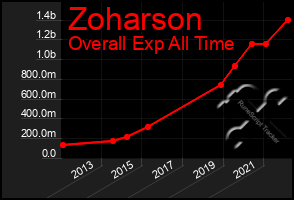 Total Graph of Zoharson