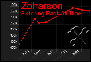 Total Graph of Zoharson