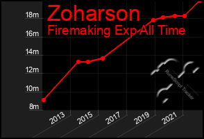Total Graph of Zoharson