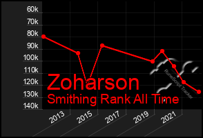 Total Graph of Zoharson