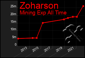 Total Graph of Zoharson