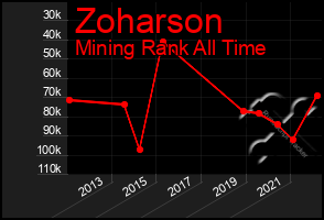 Total Graph of Zoharson