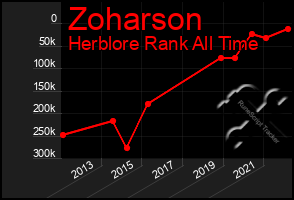 Total Graph of Zoharson