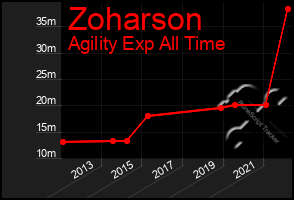 Total Graph of Zoharson