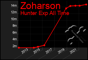 Total Graph of Zoharson