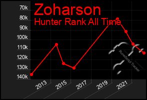 Total Graph of Zoharson
