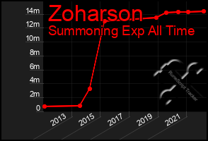 Total Graph of Zoharson
