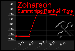 Total Graph of Zoharson