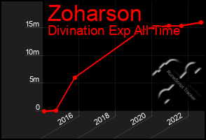 Total Graph of Zoharson
