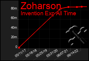 Total Graph of Zoharson