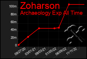 Total Graph of Zoharson