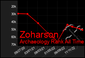 Total Graph of Zoharson