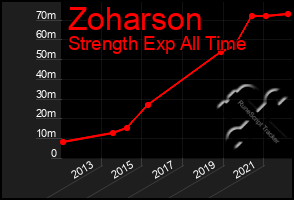Total Graph of Zoharson
