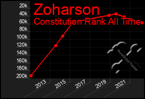 Total Graph of Zoharson