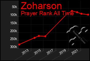 Total Graph of Zoharson