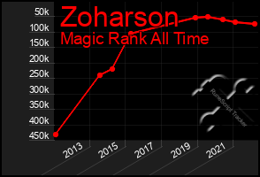 Total Graph of Zoharson