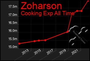 Total Graph of Zoharson