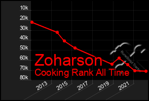 Total Graph of Zoharson