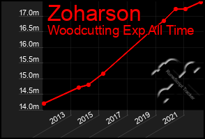 Total Graph of Zoharson