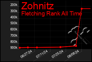 Total Graph of Zohnitz