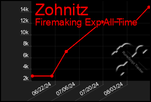 Total Graph of Zohnitz