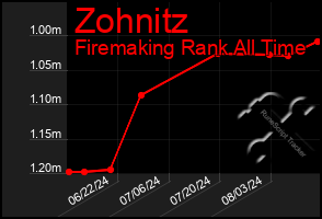 Total Graph of Zohnitz