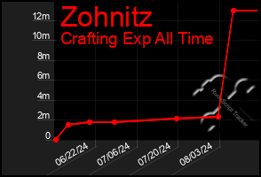 Total Graph of Zohnitz