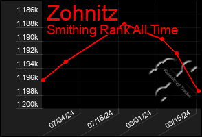 Total Graph of Zohnitz