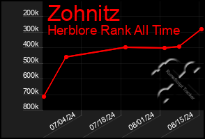 Total Graph of Zohnitz