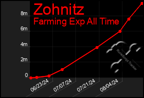 Total Graph of Zohnitz