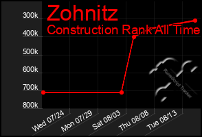 Total Graph of Zohnitz