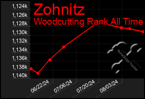 Total Graph of Zohnitz