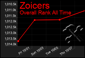 Total Graph of Zoicers