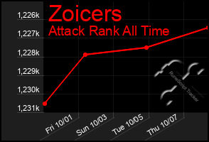 Total Graph of Zoicers