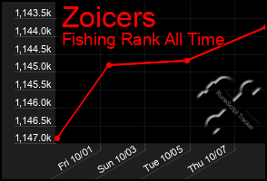 Total Graph of Zoicers