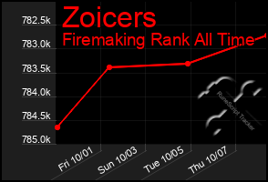 Total Graph of Zoicers