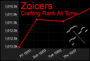 Total Graph of Zoicers