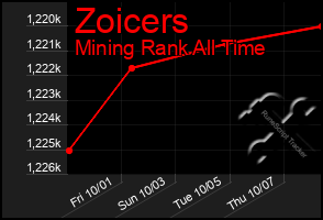Total Graph of Zoicers