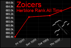 Total Graph of Zoicers