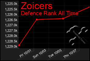 Total Graph of Zoicers