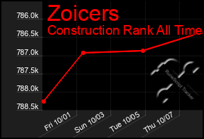Total Graph of Zoicers