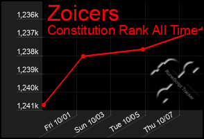 Total Graph of Zoicers