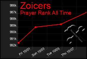 Total Graph of Zoicers