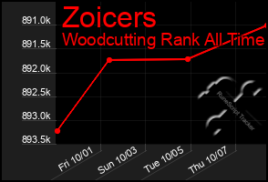 Total Graph of Zoicers